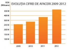 Evolutie Cifra de Afaceri-01